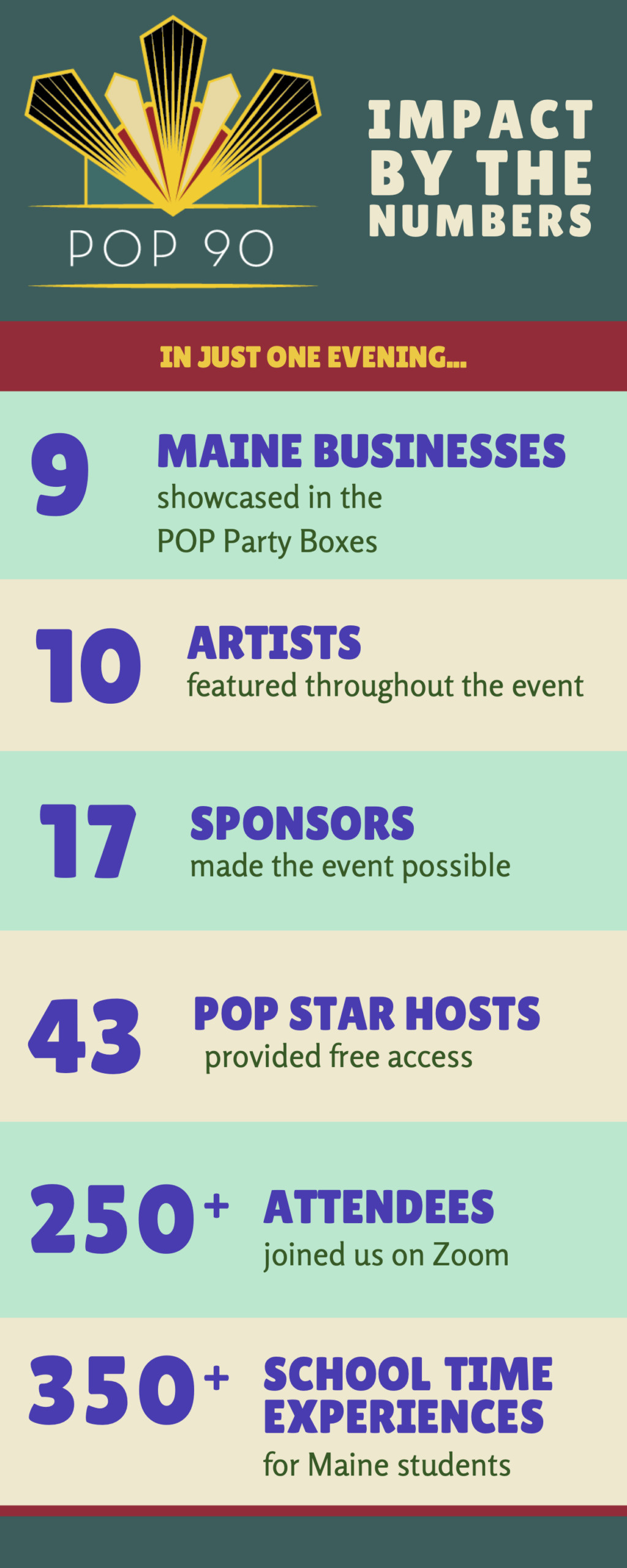 Infographic - POP 90 Impact by the Numbers - In just one evening... 9 Maine Businesses showcased in the POP Party Boxes. 10 Artists featured throughout the event. 17 Sponsors made the event possible. 43 POP Star Hosts Provided free access. 250+ Attendees joined us on Zoom. 350+ School Time experiences for Maine Students.